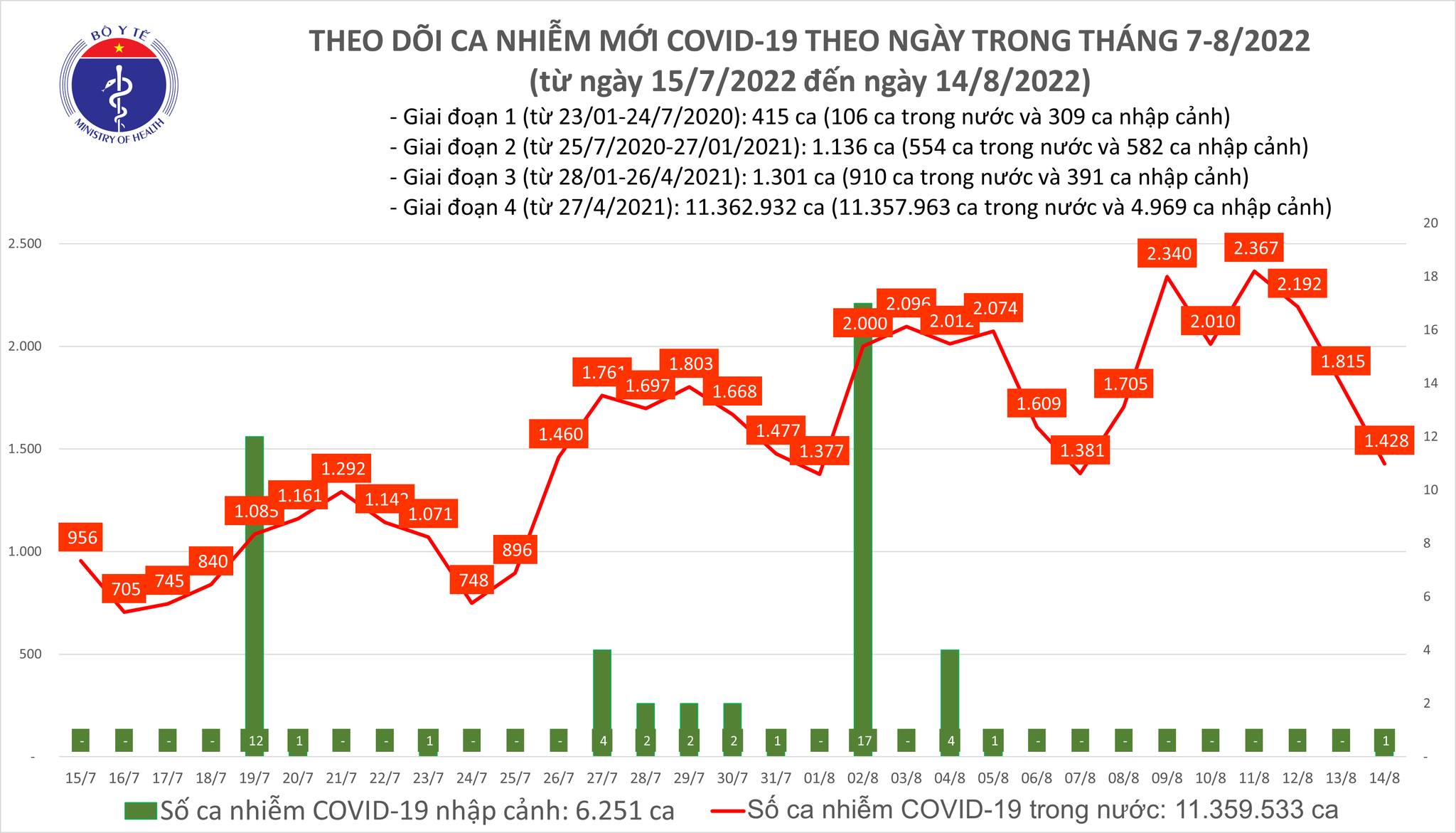 Ngày 14/8, số mắc Covid-19 giảm còn 1.428 ca, 1 ca tử vong